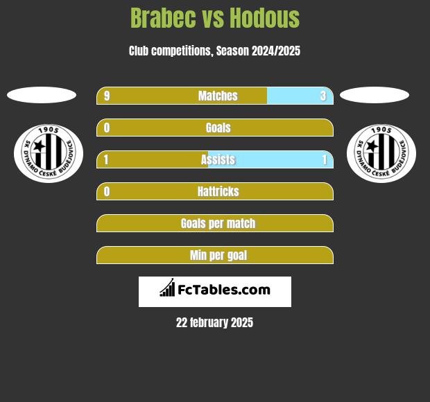 Brabec vs Hodous h2h player stats