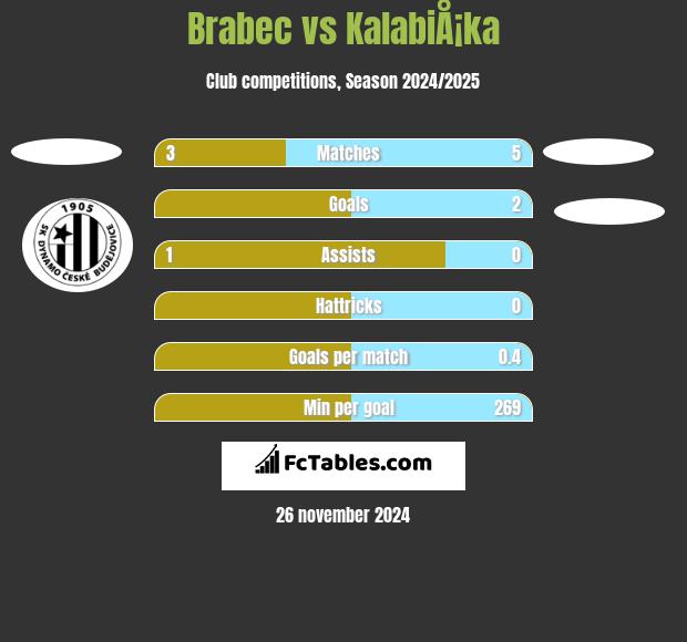 Brabec vs KalabiÅ¡ka h2h player stats