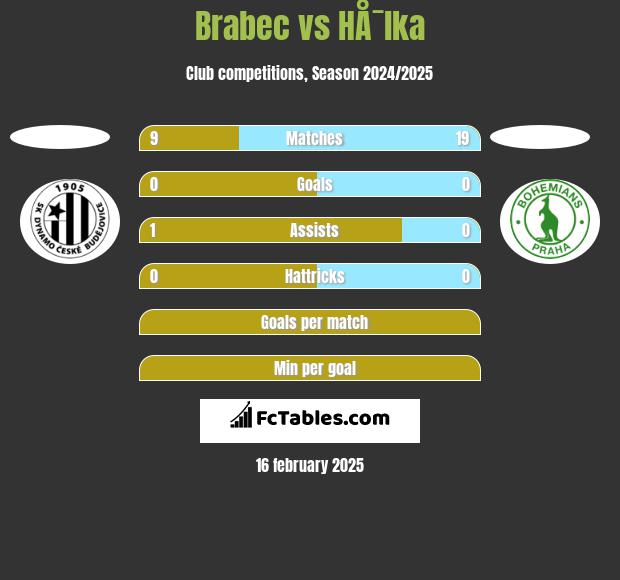 Brabec vs HÅ¯lka h2h player stats