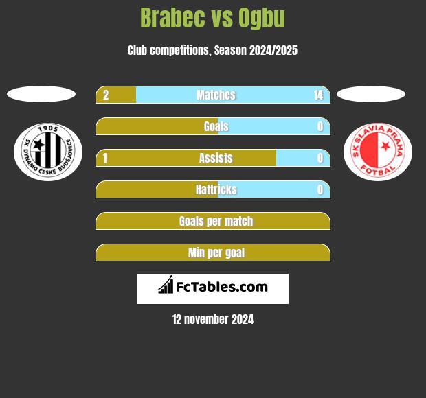 Brabec vs Ogbu h2h player stats