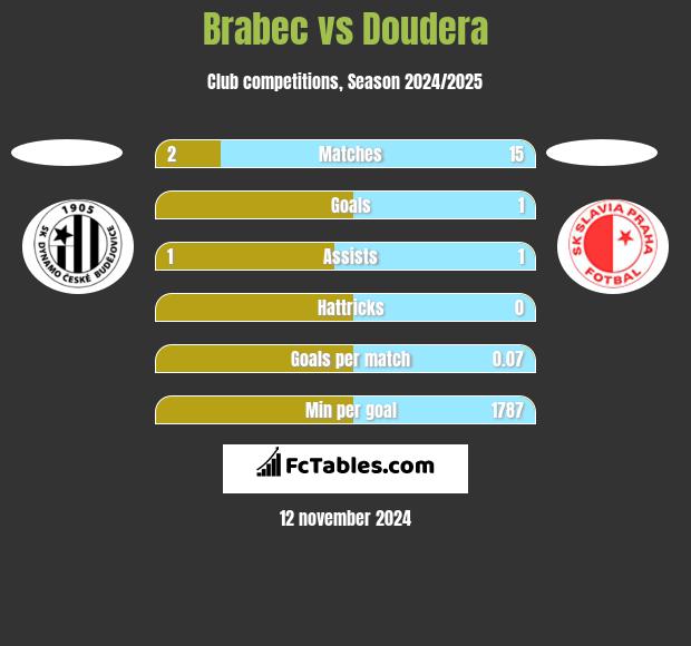 Brabec vs Doudera h2h player stats