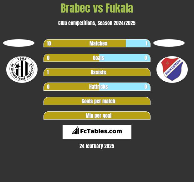 Brabec vs Fukala h2h player stats