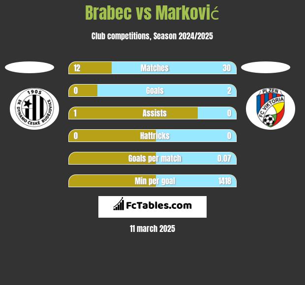 Brabec vs Marković h2h player stats