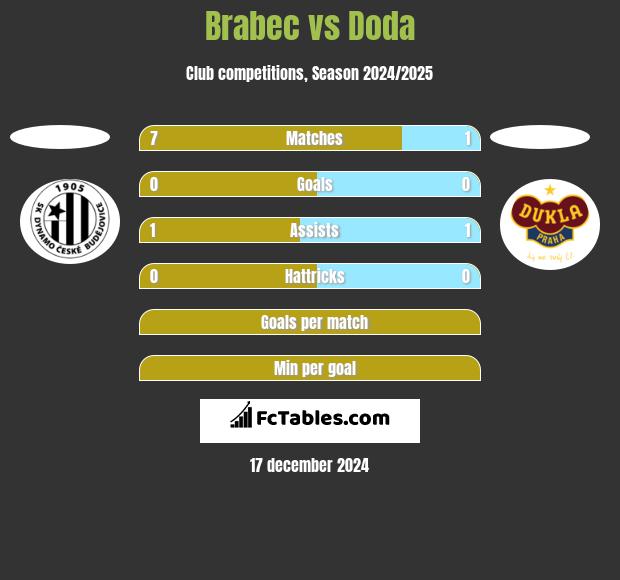 Brabec vs Doda h2h player stats