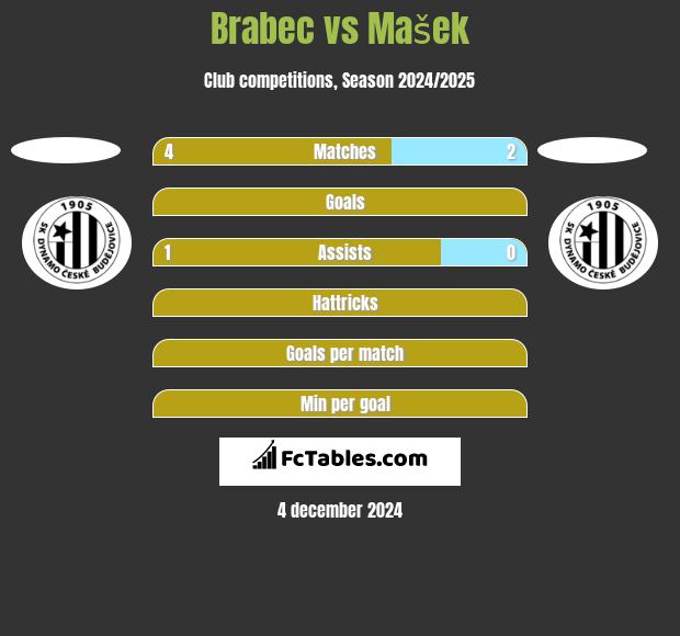 Brabec vs Mašek h2h player stats