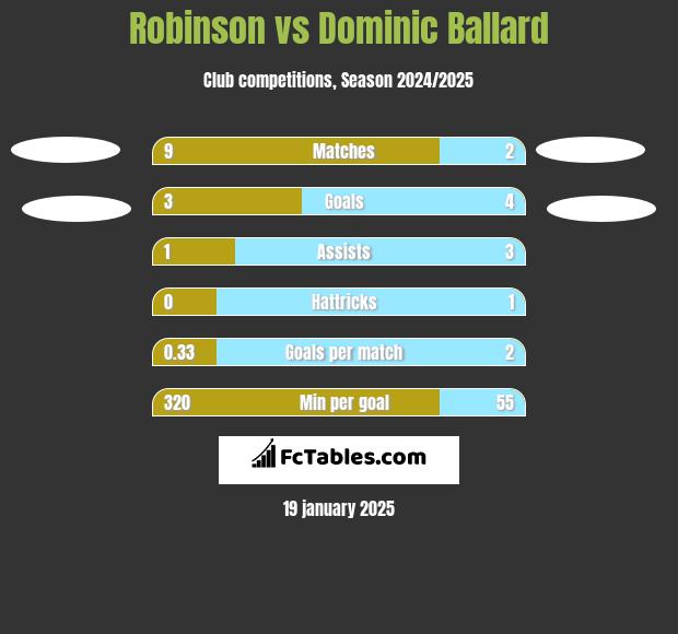 Robinson vs Dominic Ballard h2h player stats