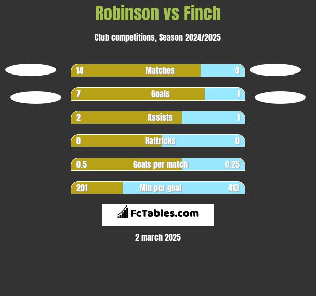 Robinson vs Finch h2h player stats