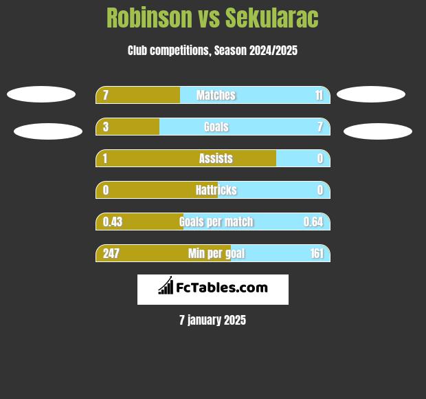 Robinson vs Sekularac h2h player stats