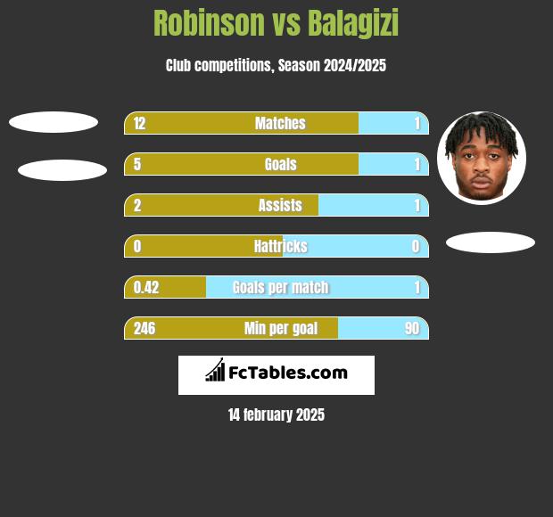 Robinson vs Balagizi h2h player stats