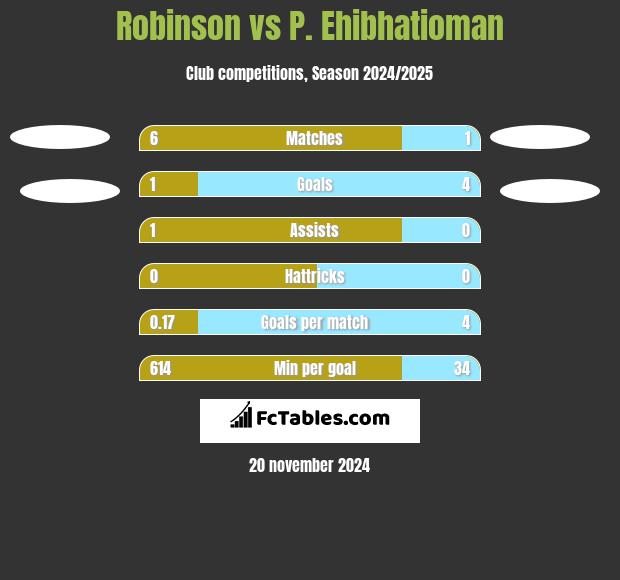 Robinson vs P. Ehibhatioman h2h player stats