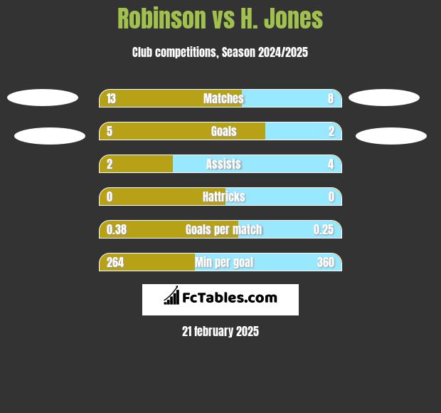 Robinson vs H. Jones h2h player stats