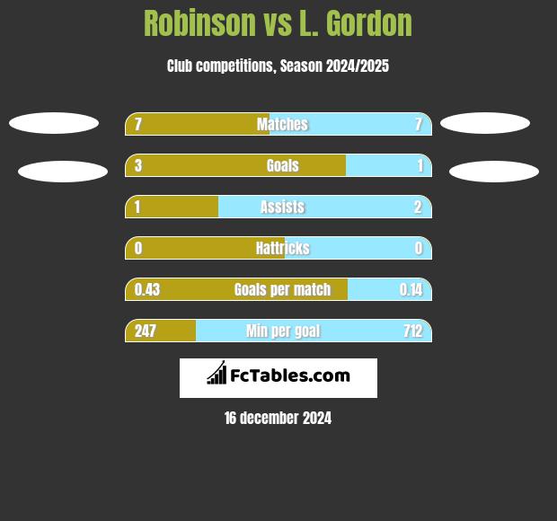 Robinson vs L. Gordon h2h player stats