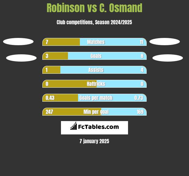 Robinson vs C. Osmand h2h player stats