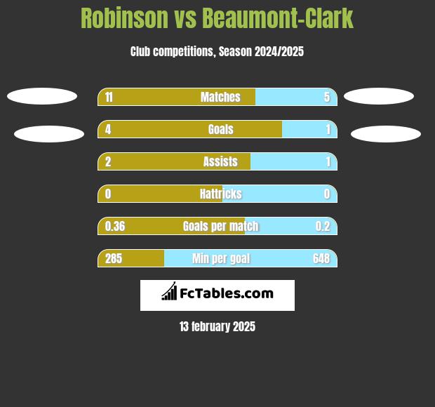 Robinson vs Beaumont-Clark h2h player stats