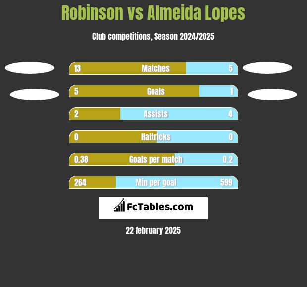 Robinson vs Almeida Lopes h2h player stats