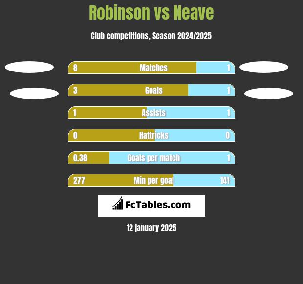 Robinson vs Neave h2h player stats