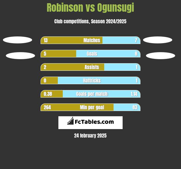 Robinson vs Ogunsugi h2h player stats