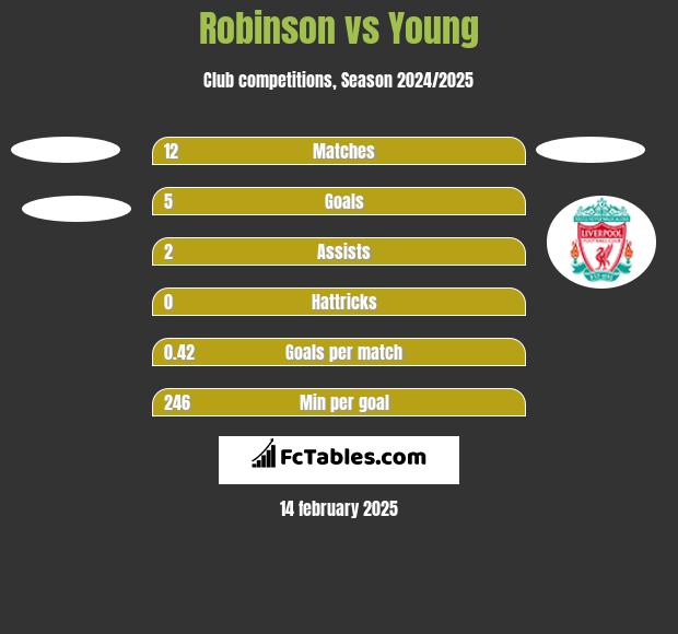 Robinson vs Young h2h player stats