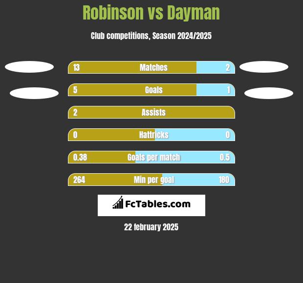 Robinson vs Dayman h2h player stats