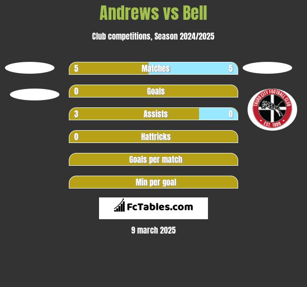 Andrews vs Bell h2h player stats