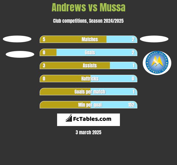 Andrews vs Mussa h2h player stats