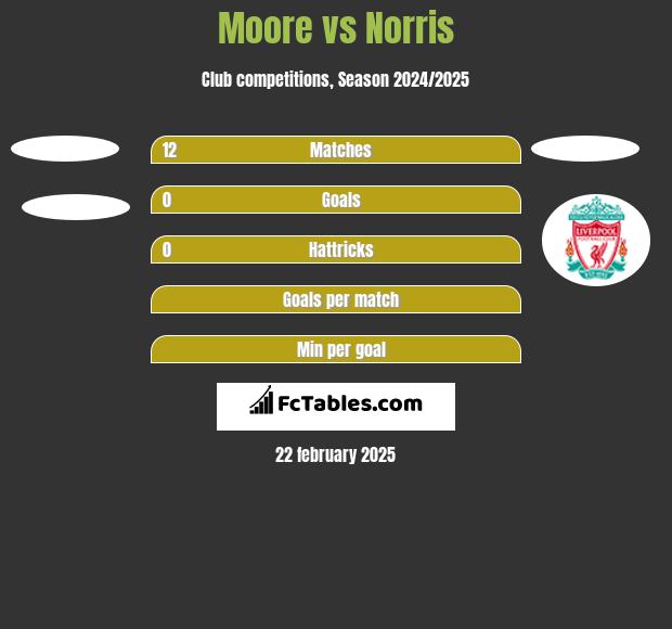 Moore vs Norris h2h player stats