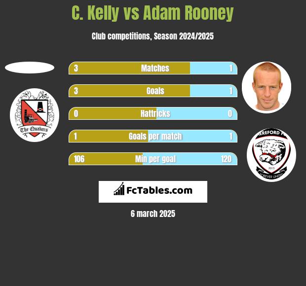 C. Kelly vs Adam Rooney h2h player stats