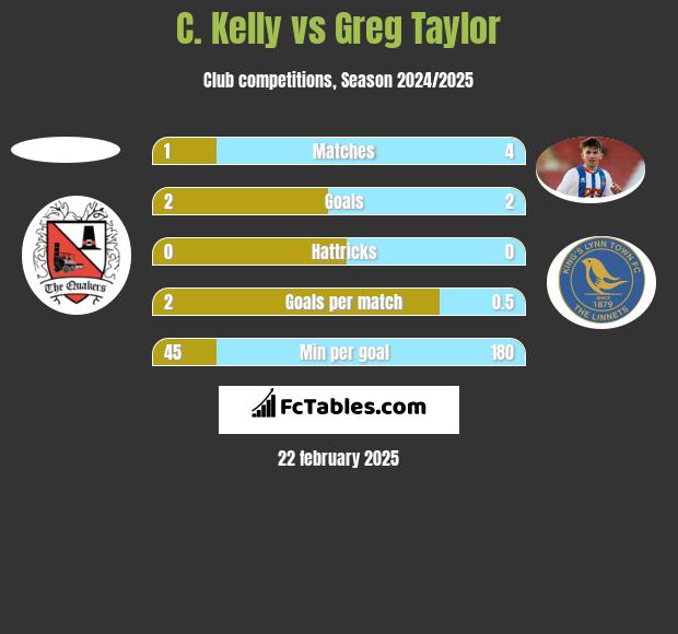 C. Kelly vs Greg Taylor h2h player stats