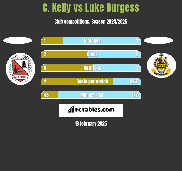 C. Kelly vs Luke Burgess h2h player stats