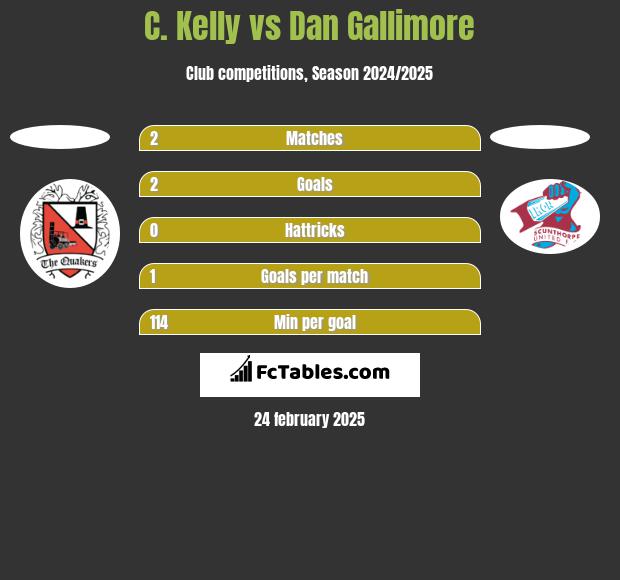 C. Kelly vs Dan Gallimore h2h player stats