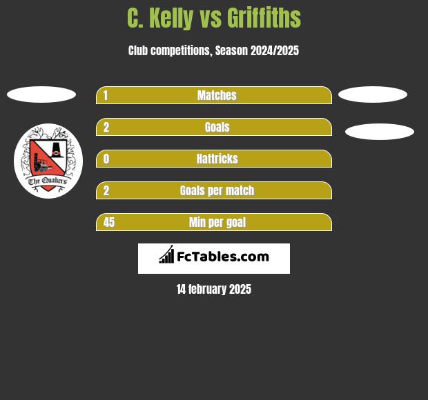 C. Kelly vs Griffiths h2h player stats