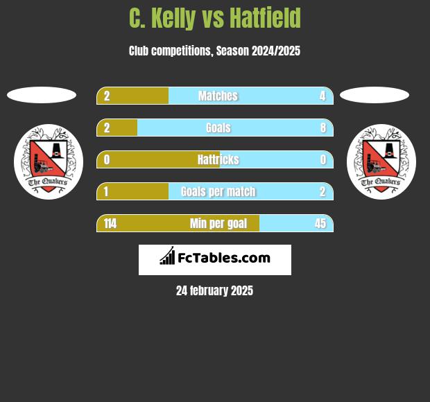 C. Kelly vs Hatfield h2h player stats