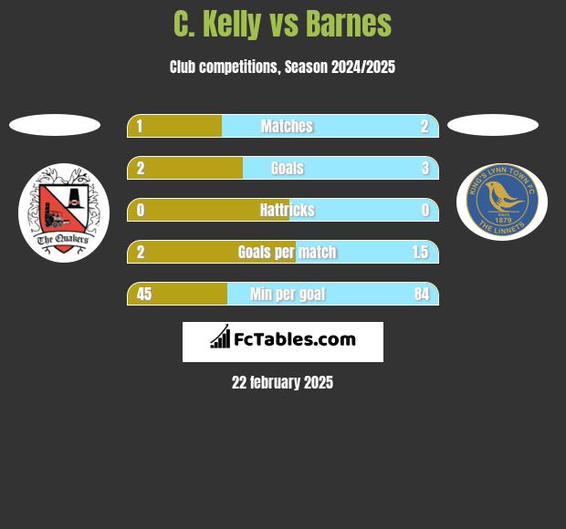 C. Kelly vs Barnes h2h player stats