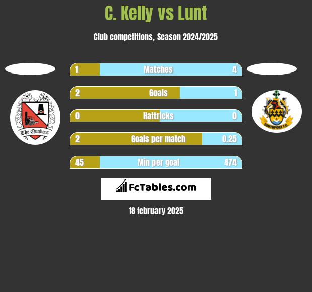 C. Kelly vs Lunt h2h player stats