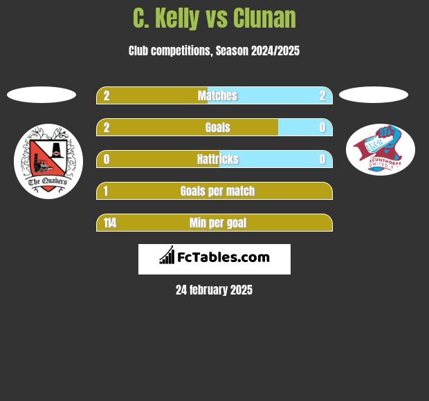 C. Kelly vs Clunan h2h player stats