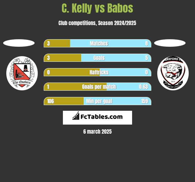 C. Kelly vs Babos h2h player stats