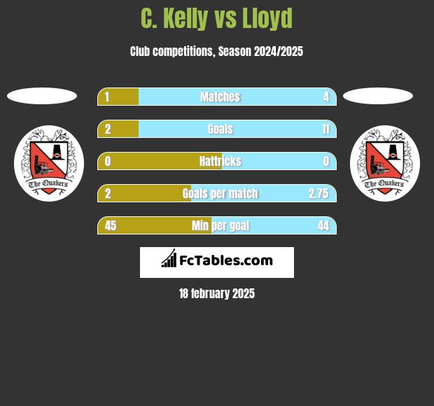 C. Kelly vs Lloyd h2h player stats