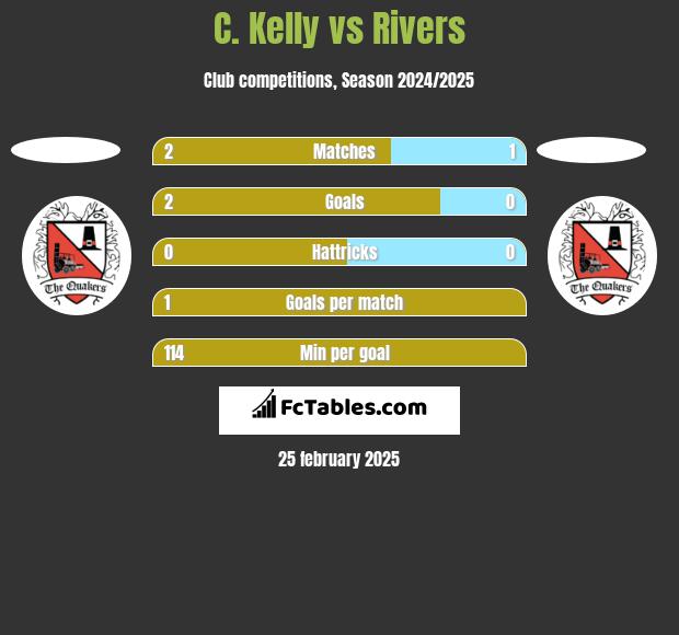 C. Kelly vs Rivers h2h player stats