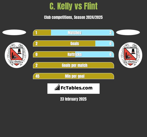 C. Kelly vs Flint h2h player stats