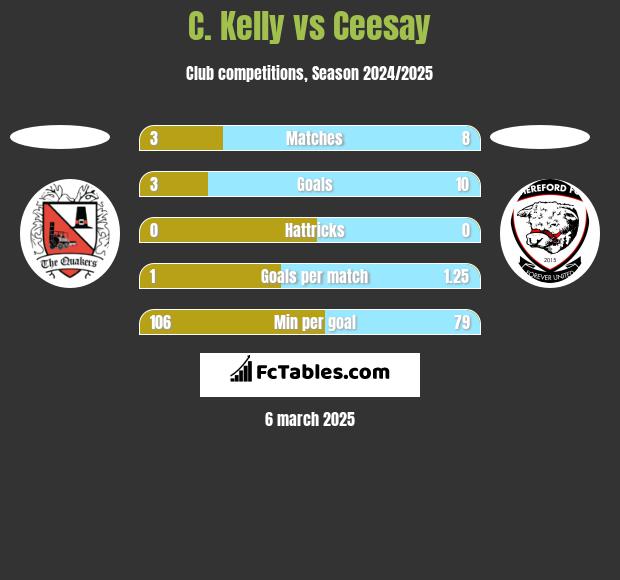 C. Kelly vs Ceesay h2h player stats