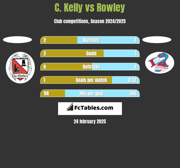 C. Kelly vs Rowley h2h player stats