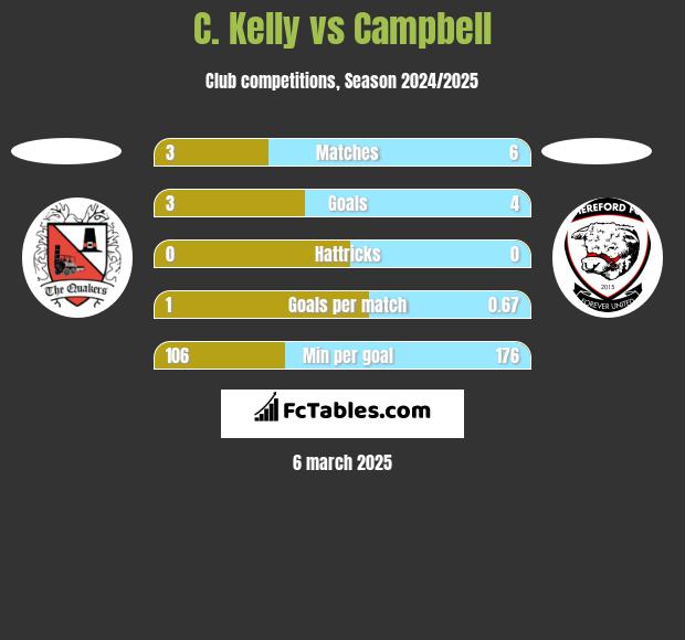 C. Kelly vs Campbell h2h player stats