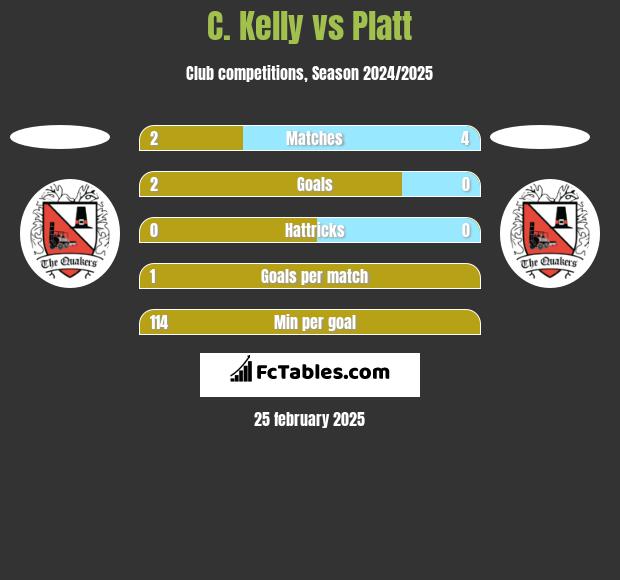 C. Kelly vs Platt h2h player stats