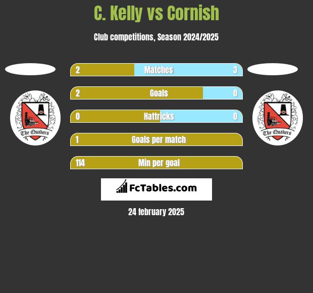 C. Kelly vs Cornish h2h player stats