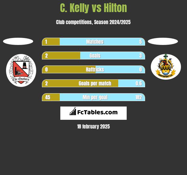 C. Kelly vs Hilton h2h player stats