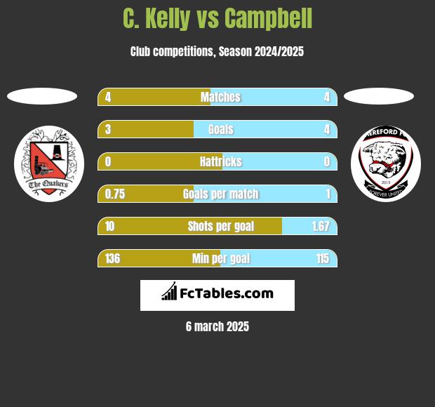 C. Kelly vs Campbell h2h player stats