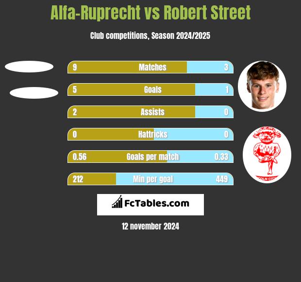 Alfa-Ruprecht vs Robert Street h2h player stats