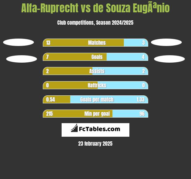 Alfa-Ruprecht vs de Souza EugÃªnio h2h player stats