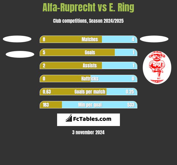 Alfa-Ruprecht vs E. Ring h2h player stats