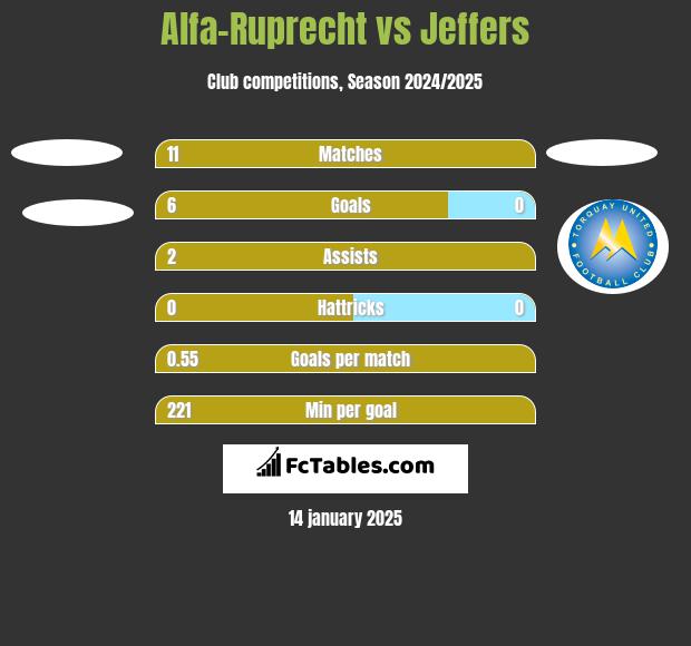 Alfa-Ruprecht vs Jeffers h2h player stats